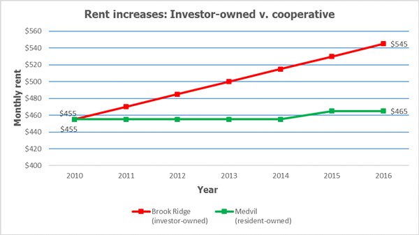Graph showing rent increases in co-op and investor-owned parks